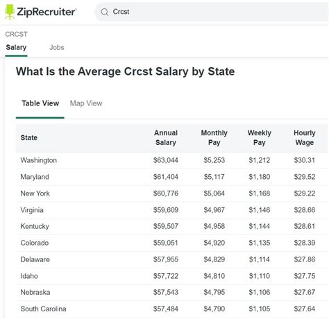 Crcst salary - As of Feb 1, 2024, the average hourly pay for a Crcst in the United States is $27.49 an hour. While ZipRecruiter is seeing hourly wages as high as $43.75 and as low as $13.70, the majority of Crcst wages currently range between $19.95 (25th percentile) to $33.17 (75th percentile) across the United States. 